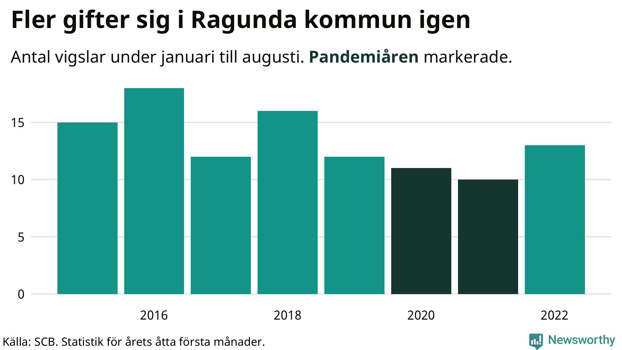 Graf: Antal giftermål under årets första åtta månader